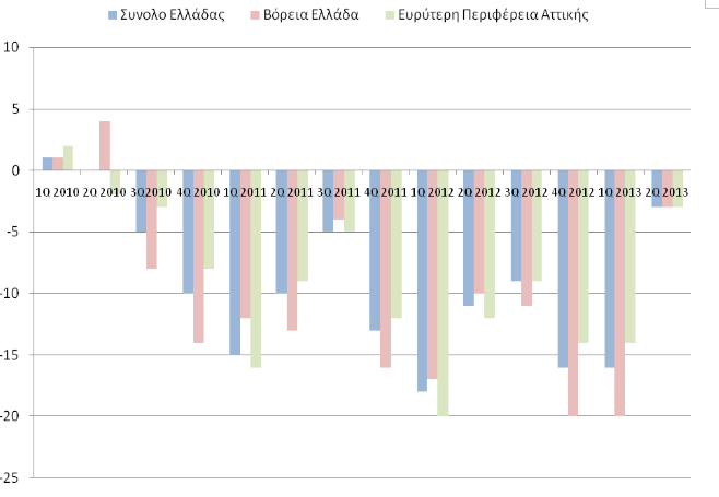 Συνολικές προοπτικές απασχόλησης για το σύνολο της Ελλάδας και επιμέρους γεωγραφικές περιοχές