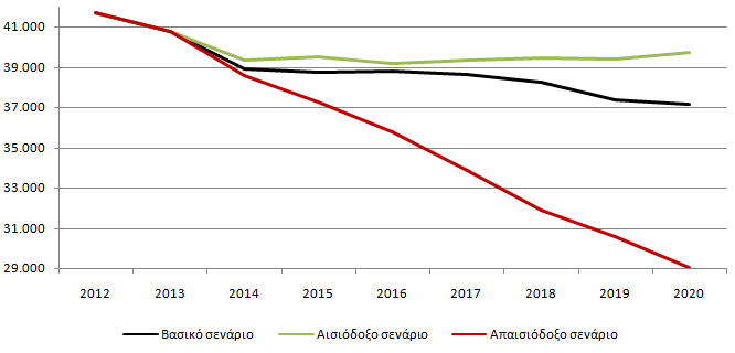 Αριθμός κομμωτών και αισθητικών που αναμένεται να απασχολούνται στην ελληνική οικονομία μέχρι το 2020
