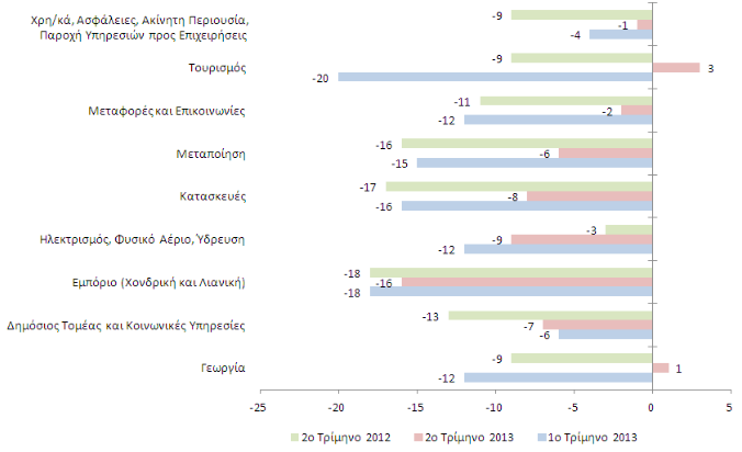 Εποχικά προσαρμοσμένες προοπτικές απασχόλησης για το σύνολο της Ελλάδας και επιμέρους γεωγραφικές περιοχές