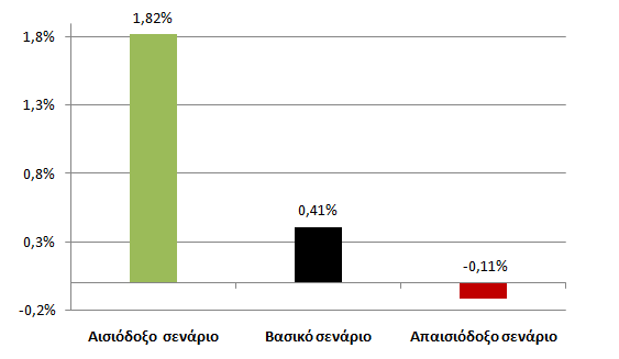 Μεταβολή στην απασχόληση δασκάλων και νηπιαγωγών το 2020 σε σχέση με το 2012