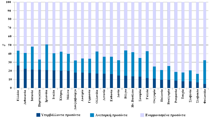 Αναντιστοιχία δεξιοτήτων στις χώρες της Ευρωπαϊκής Ένωσης (% των εργαζομένων, 25-64)