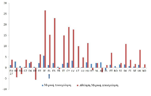 Διάγραμμα 2. Εξέλιξη της μερικής απασχόλησης (part-time) και αθέλητη μερική απασχόληση κατά της διάρκεια της κρίσης