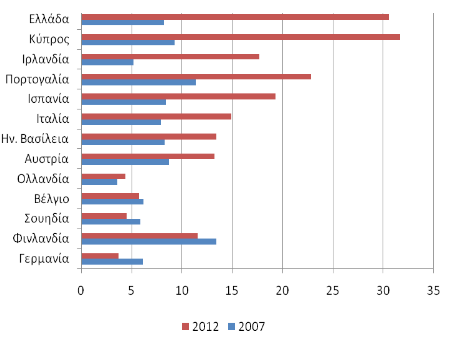 Διάγραμμα 1. Εξέλιξη της εργασιακής ανασφάλειας κατά τα διάρκεια της κρίσης