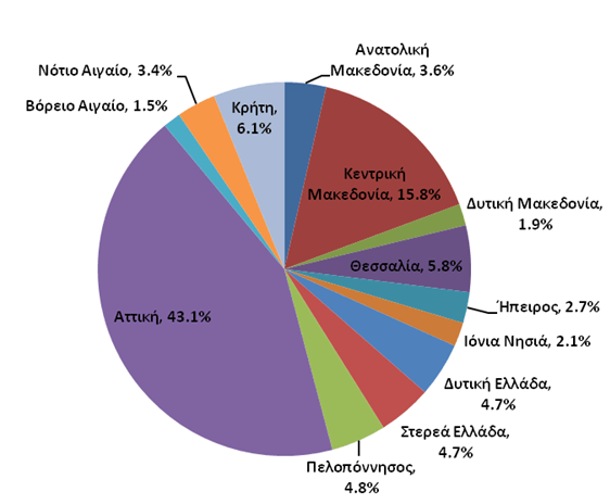 Γεωγραφική κατανομή ταμιών και υπαλλήων έκδοσης εισιτηρίων ανά περιφέρεια (2011)