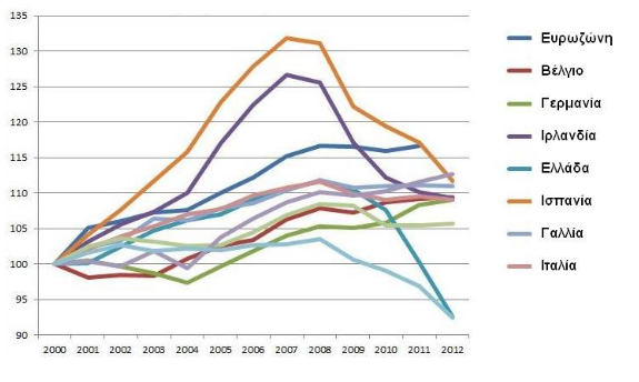 Συνολική απασχόληση (Δείκτης 100=2000)