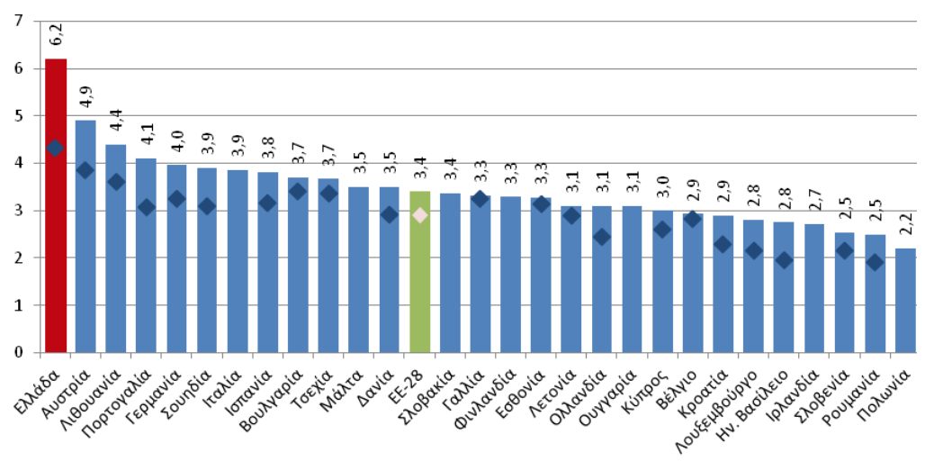 Αριθμός ασκούμενων γιατρών ανά 1.000 κατοίκους το 2000 και το 2012
