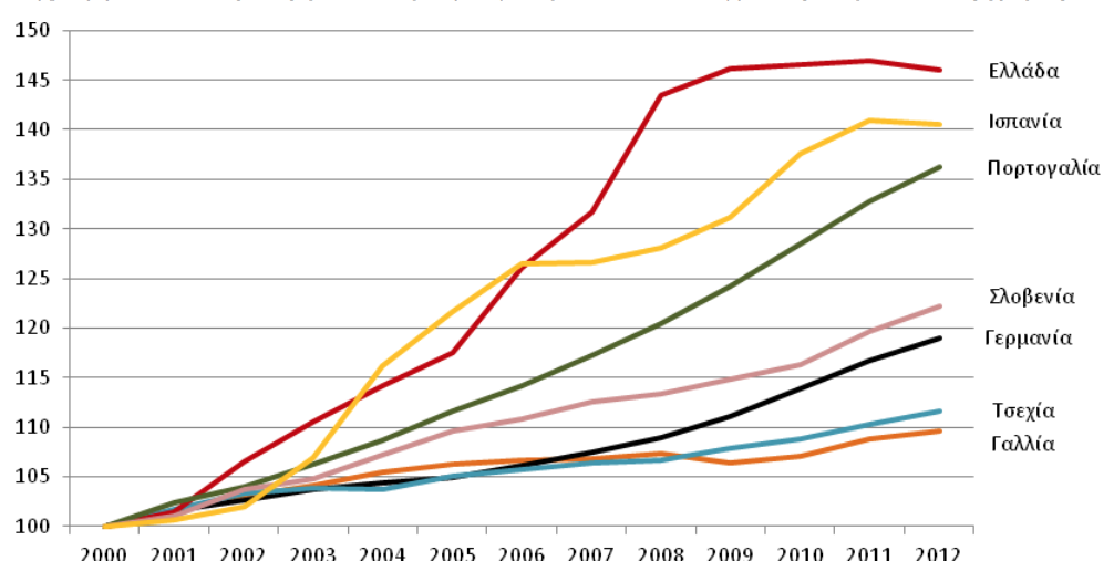 Η εξέλιξη στον αριθμό γιατρών σε επιλεγμένες Ευρωπαϊκές χώρες 