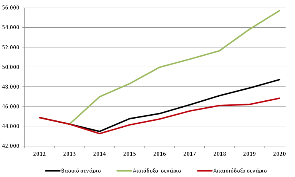 Αριθμός γιατρών που αναμένεται να απασχολούνται στην ελληνική οικονομία μέχρι το 2020