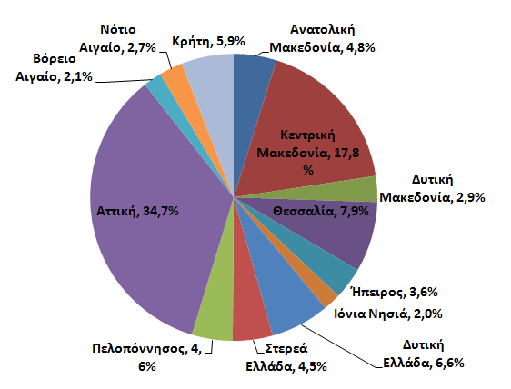 Γεωγραφική κατανομή δασκάλων δευτεροβάθμιας εκπαίδευσης ανά περιφέρεια (2011)