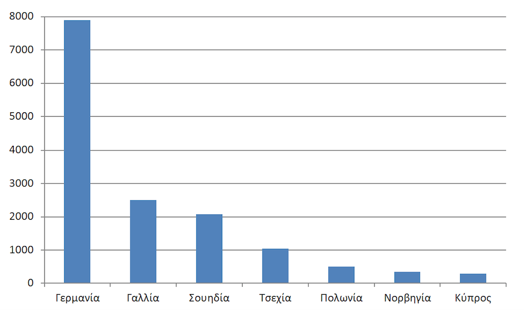 Αριθμός αγγελιών αναζήτησης μαγείρων στην Ευρώπη (2014)