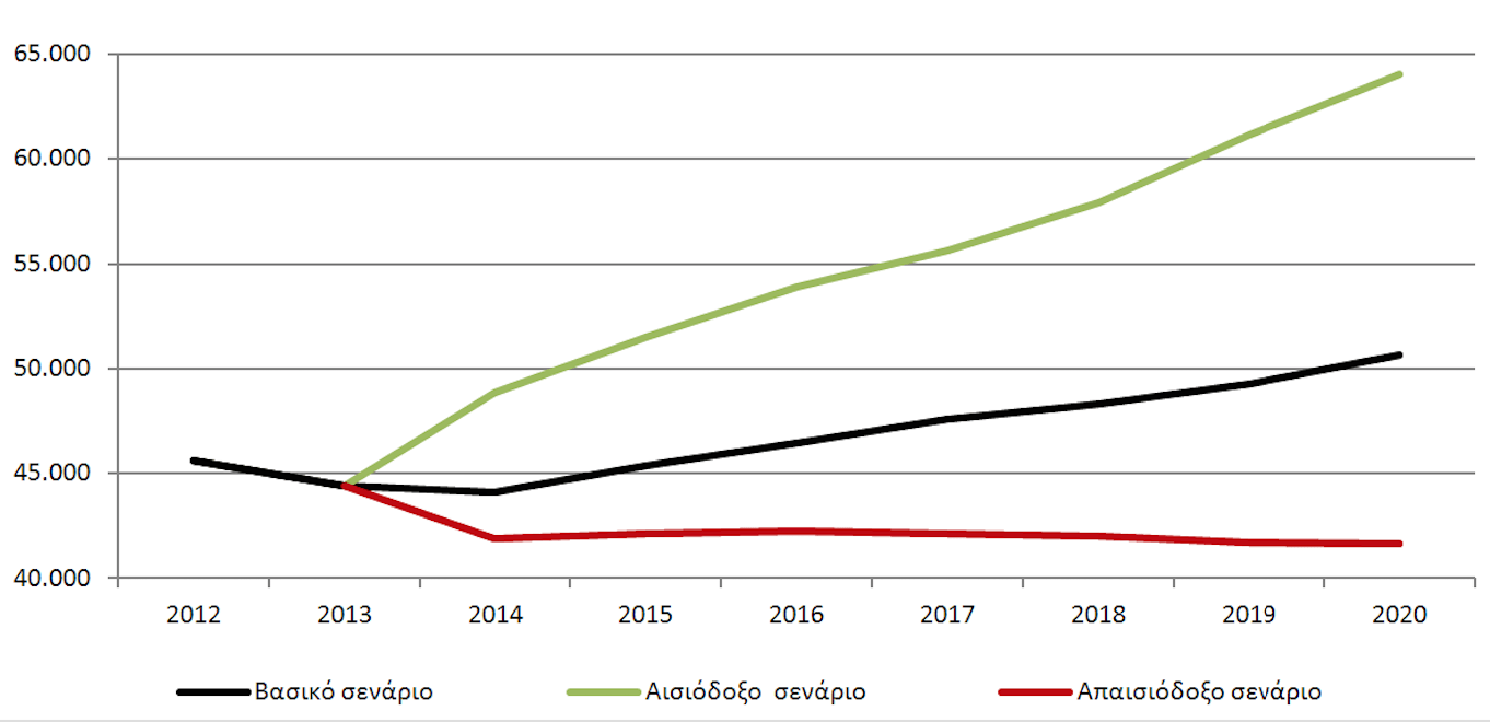 Αριθμός μαγείρων που αναμένεται να απασχολούνται στην ελληνική οικονομία μέχρι το 2020