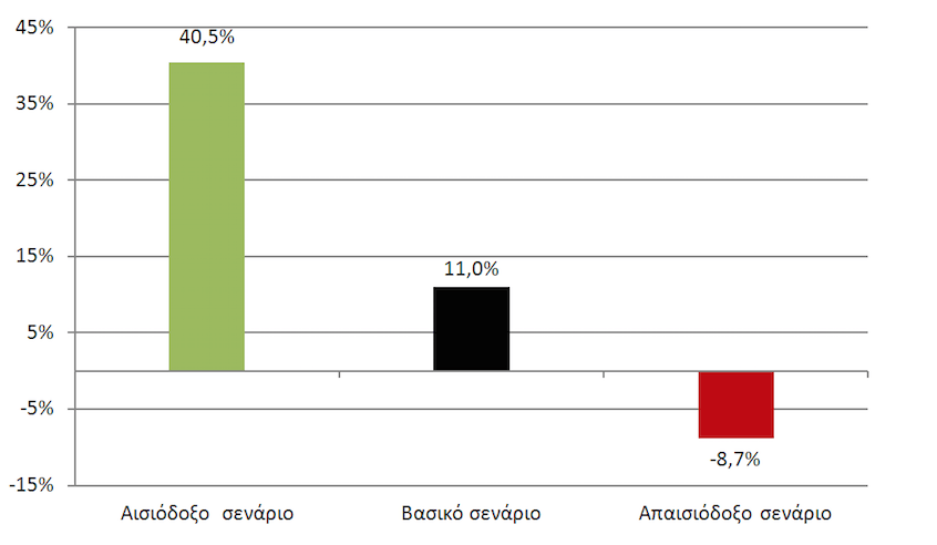 Μεταβολή στην απασχόληση μαγείρων το 2020 σε σχέση με το 2012 