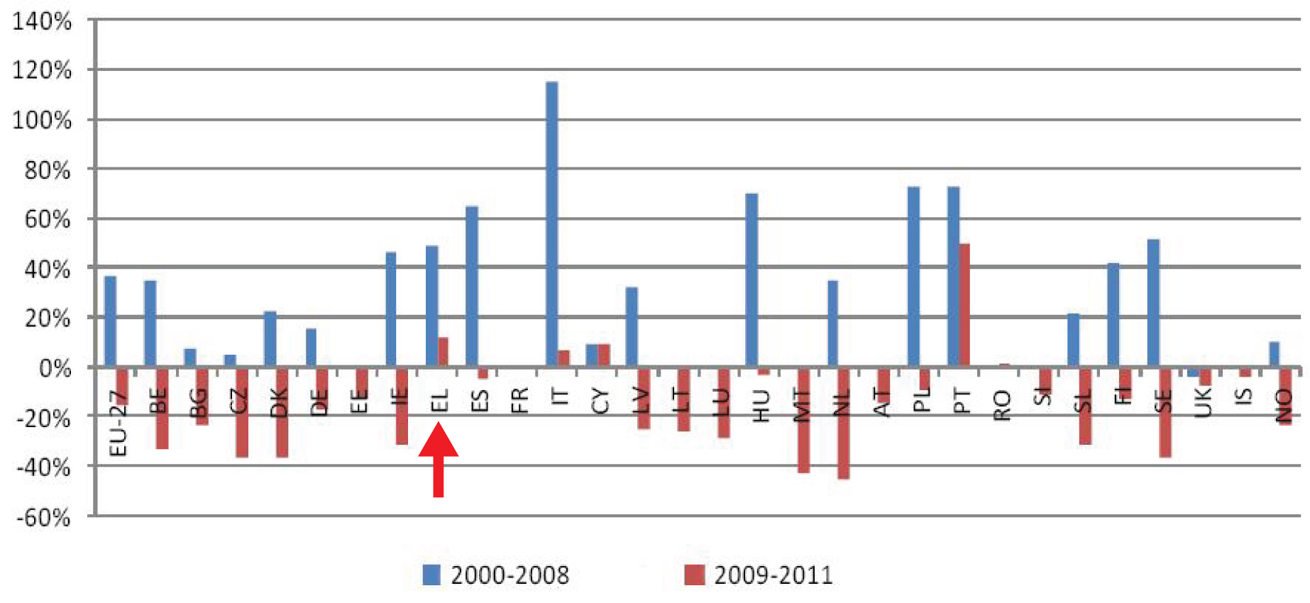 Μεταβολή στον αριθμό απασχολούμενων μηχανικών και των απασχολούμενων σε επαγγέλματα που σχετίζονται με τις θετικές επιστήμες (Science, Technology, Engineering and Math, STEM) κατά την περίοδο 2000-2008 και 2009-2011.