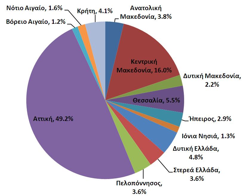 Γεωγραφική κατανομή μηχανικών ανά περιφέρεια (2011)