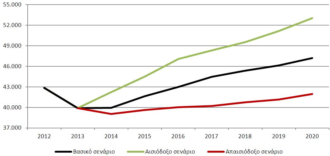 Αριθμός μηχανικών που αναμένεται να απασχολούνται στην ελληνική οικονομία μέχρι το 2020