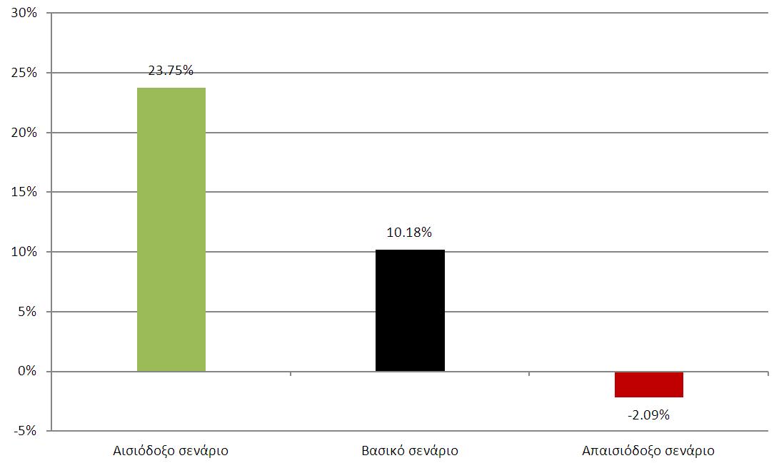 Μεταβολή στην απασχόληση μηχανικών το 2020 σε σχέση με το 2012