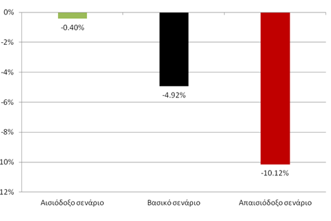Μεταβολή στην απασχόληση μηχανικών το 2020 σε σχέση με το 2012