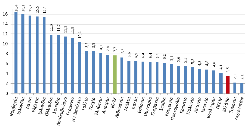 Αριθμός νοσηλευτών και μαιών ανά 1.000 κατοίκους (2009)