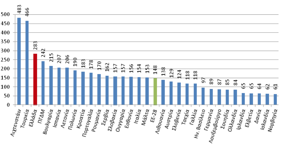 Αριθμός ατόμων που αντιστοιχούν ανά νοσηλευτή ή μαία (2009) 
