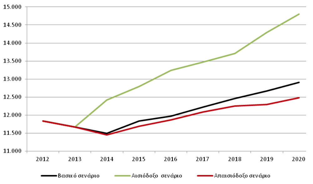 Αριθμός νοσηλευτών και μαιών που αναμένεται να απασχολούνται στην ελληνική οικονομία μέχρι το 2020
