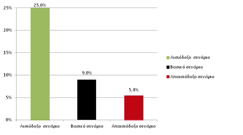 Μεταβολή στην απασχόληση νοσηλευτών και μαιών το 2020 σε σχέση με το 2012