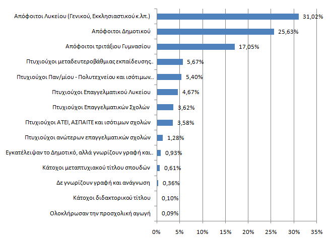  Επίπεδο εκπαίδευσης των οικονόμων και των διαχειριστών κτιρίων (2011)