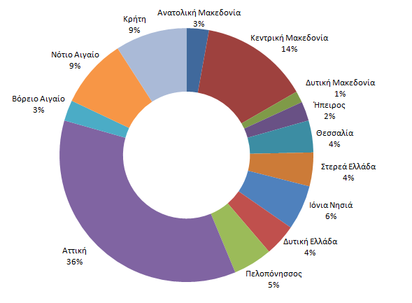  Σύνθεση της απασχόλησης των οικονόμων και των διαχειριστών κτιρίων ανά περιφέρεια (2011)