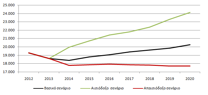 Αριθμός οικονόμων και διαχειριστών κτιρίων που αναμένεται να απασχολούνται στην ελληνική οικονομία μέχρι το 2020
