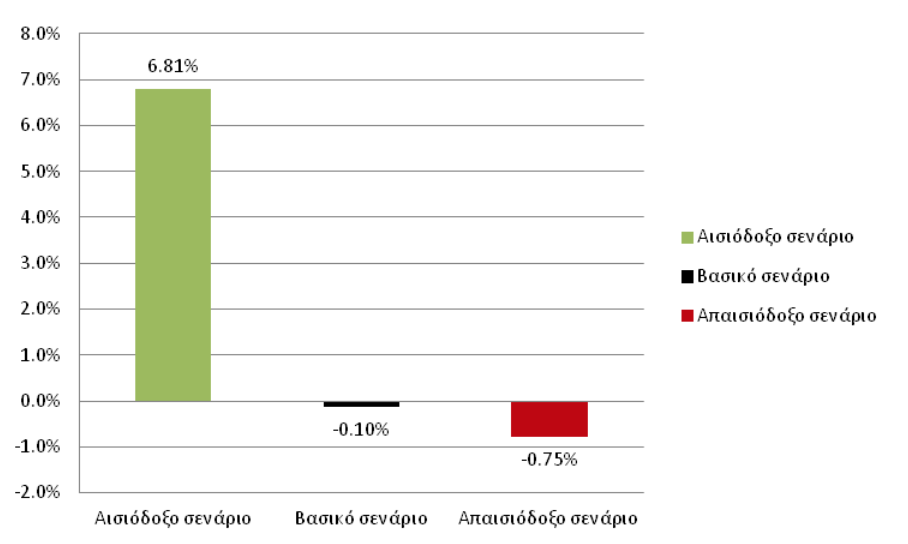 Αριθμός απασχολουμένων στα παραϊατρικά επαγγέλματα που αναμένεται να απασχολούνται στην ελληνική οικονομία μέχρι το 2020`