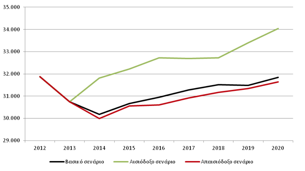 Μεταβολή στην απασχόληση παραϊατρικών επαγγελμάτων το 2020 σε σχέση με το 2012