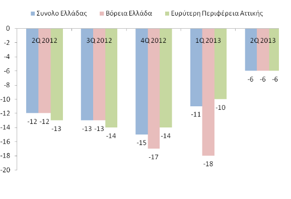 Προοπτικές απασχόλησης δευτέρου τριμήνου του 2013 σε σχέση με το πρώτο και το αντίστοιχο τρίμηνο του 2012.