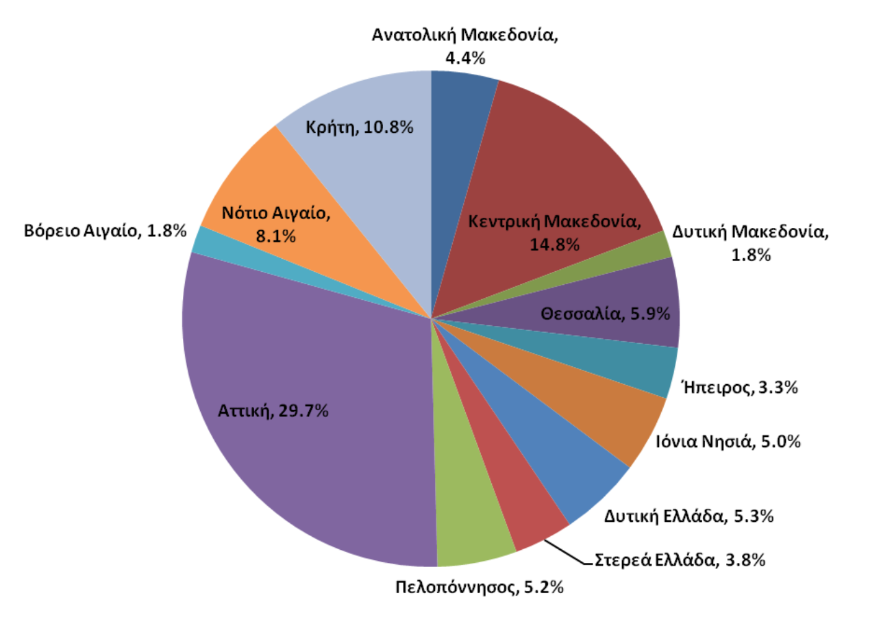 Γεωγραφική κατανομή σερβιτόρων ανά περιφέρεια (2011)