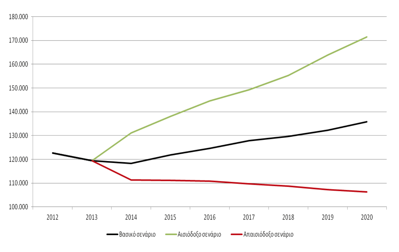Αριθμός σερβιτόρων που αναμένεται να απασχολούνται στην ελληνική οικονομία μέχρι το 2020