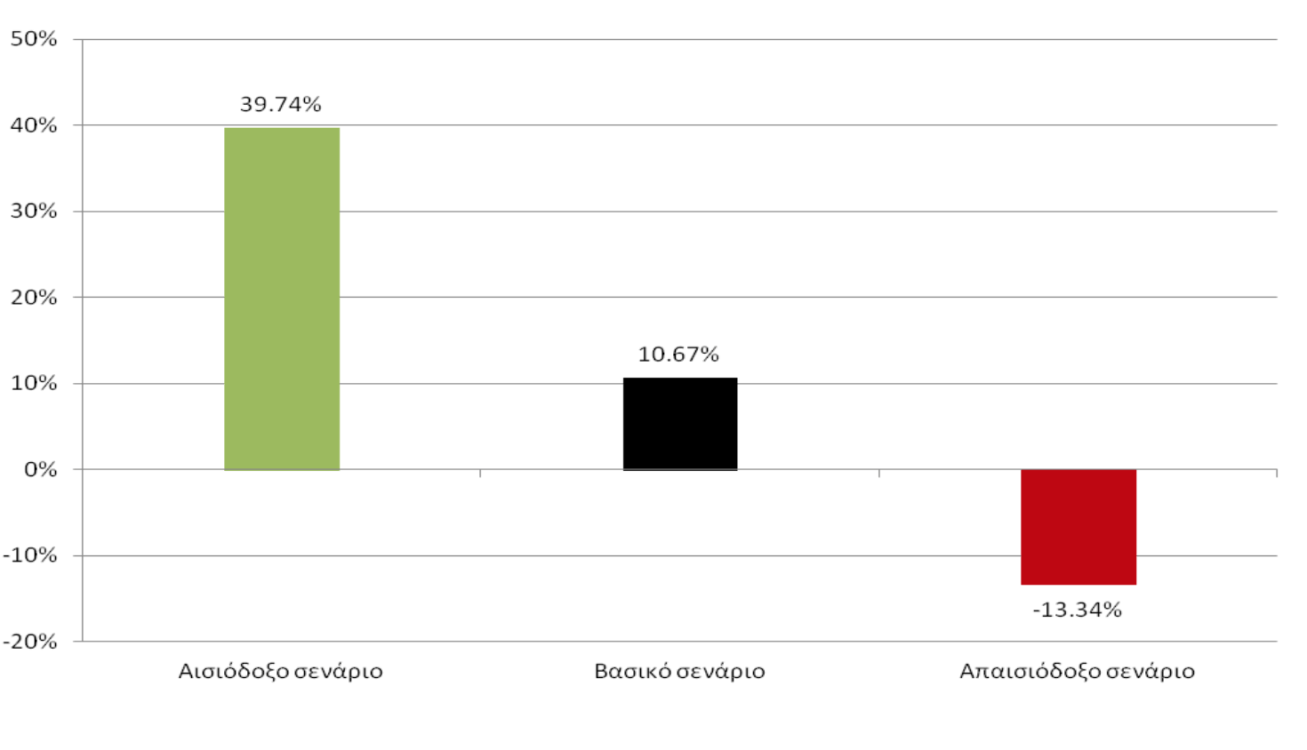Μεταβολή στην απασχόληση σερβιτόρων το 2020 σε σχέση με το 2012