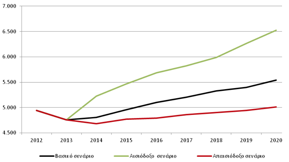 Αριθμός μαθηματικών, αναλογιστών και στατιστικών που αναμένεται να απασχολούνται στην ελληνική οικονομία μέχρι το 2020