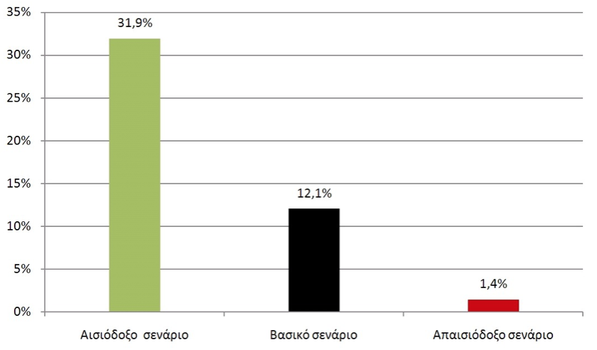 Μεταβολή στην απασχόληση μαθηματικών, αναλογιστών και στατιστικών το 2020 σε σχέση με το 2012