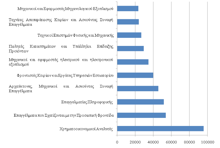 Προσφερόμενες θέσεις εργασίας στην Ευρώπη (οι θέσεις εργασίας εκφράζονται σε απόλυτα μεγέθη). Προσφερόμενες θέσεις εργασίας στην Ευρώπη (οι θέσεις εργασίας εκφράζονται σε απόλυτα μεγέθη).
