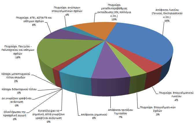 Επίπεδο εκπαίδευσης των ταξιδιωτικών συνοδών, εισπρακτόρων και ξεναγών (2011)