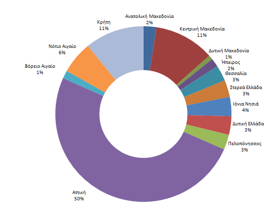 Σύνθεση της απασχόλησης ταξιδιωτικών συνοδών, εισπρακτόρων και ξεναγών ανά περιφέρεια (2011)