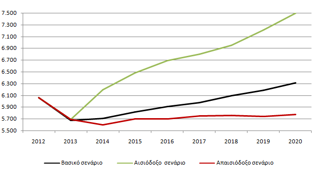 Αριθμός ταξιδιωτικών συνοδών, εισπρακτόρων και ξεναγών που αναμένεται να απασχολούνται στην ελληνική οικονομία μέχρι το 2020