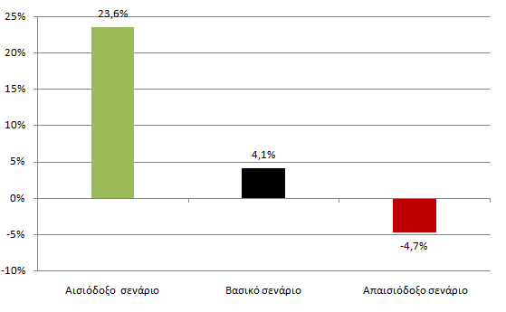 Μεταβολή στην απασχόληση ταξιδιωτικών συνοδών, εισπρακτόρων και ξεναγών το 2020 σε σχέση με το 2012